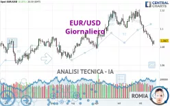 EUR/USD - Giornaliero