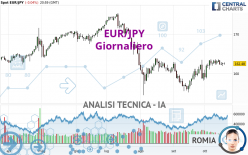 EUR/JPY - Diario