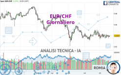 EUR/CHF - Giornaliero