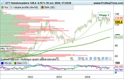 GTT - Hebdomadaire