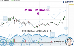 DYDX - DYDX/USD - 1H