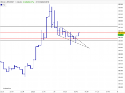 BITCOIN - BTC/USDT - 5 min.