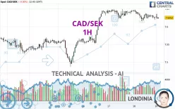 CAD/SEK - 1H