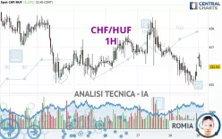 CHF/HUF - 1H