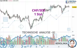 CHF/SEK - 1 Std.