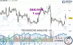 DKK/HUF - 1 uur