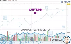 CHF/DKK - 1H