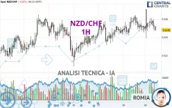 NZD/CHF - 1H