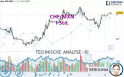 CHF/MXN - 1 Std.