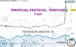 PERPETUAL PROTOCOL - PERP/USD - 1 uur