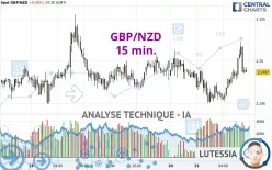 GBP/NZD - 15 min.