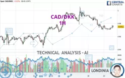 CAD/DKK - 1H