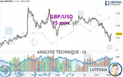 GBP/USD - 15 min.