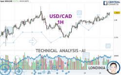 USD/CAD - 1H