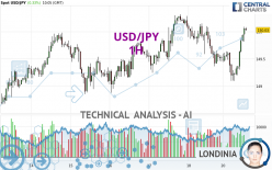 USD/JPY - 1H