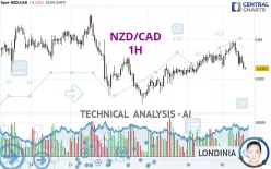 NZD/CAD - 1H