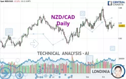 NZD/CAD - Daily