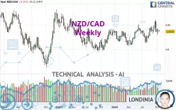 NZD/CAD - Weekly