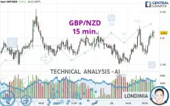 GBP/NZD - 15 min.