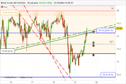 BRENT CRUDE OIL - 30 min.