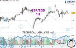 GBP/SGD - 1H