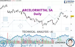 ARCELORMITTAL SA - Daily