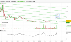 APECOIN - APE/USD - Hebdomadaire