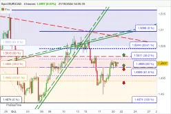 EUR/CAD - 4H