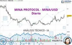 MINA PROTOCOL - MINA/USD - Diario