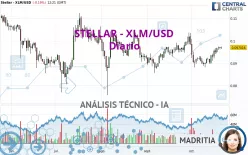 STELLAR - XLM/USD - Dagelijks