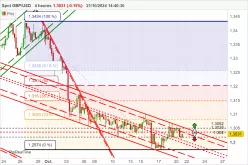 GBP/USD - 4H