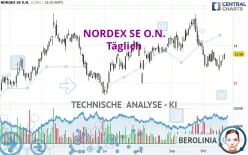 NORDEX SE O.N. - Täglich