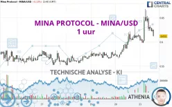 MINA PROTOCOL - MINA/USD - 1 uur