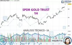 SPDR GOLD TRUST - 1H