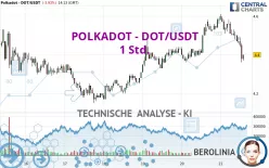 POLKADOT - DOT/USDT - 1 Std.