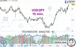 USD/JPY - 15 min.