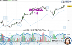 USD/MXN - 1H