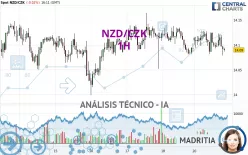 NZD/CZK - 1H