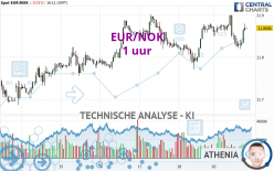 EUR/NOK - 1 uur