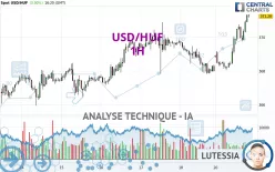 USD/HUF - 1H