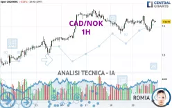 CAD/NOK - 1H