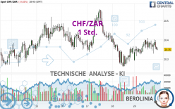 CHF/ZAR - 1H