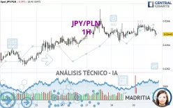 JPY/PLN - 1H