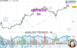 USD/MXN - 1H