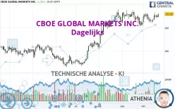 CBOE GLOBAL MARKETS INC. - Dagelijks