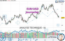 EUR/USD - Journalier