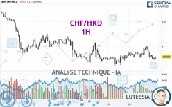 CHF/HKD - 1H