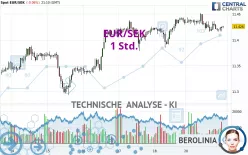 EUR/SEK - 1 Std.