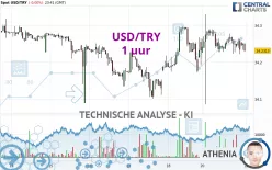 USD/TRY - 1 uur