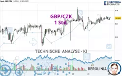 GBP/CZK - 1H